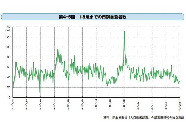 学生の皆さん自分の周りは大丈夫?夏休み明けの自殺に要注意!